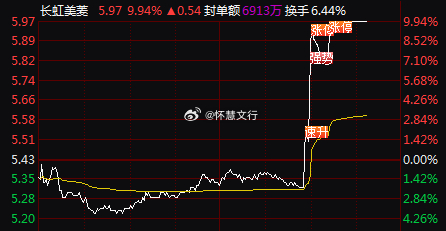 秒板！昨天盘前大牛 $长虹美菱 sz000521$ 一根穿云箭千军万马来相见！所