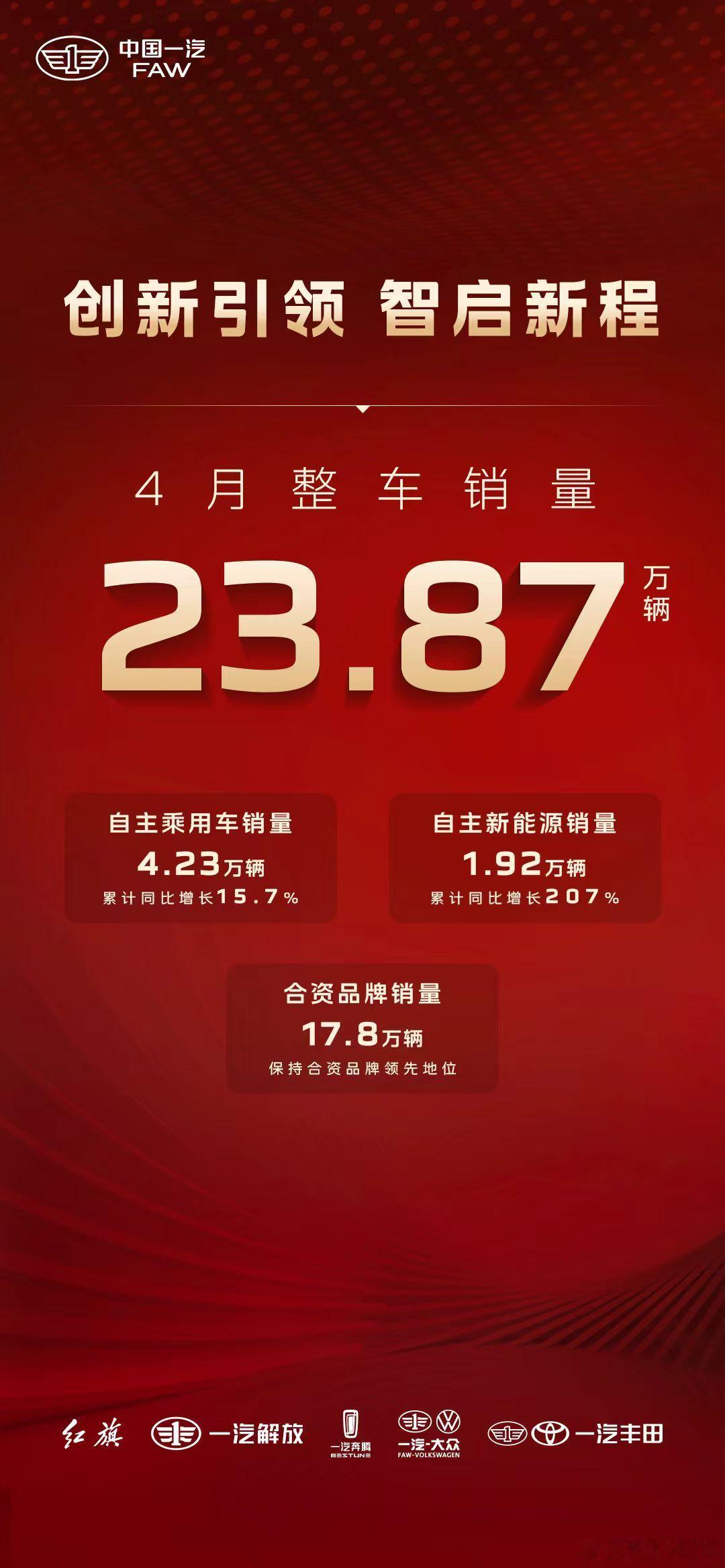 新华AUTO：中国一汽自主品牌持续提档加速 合资品牌稳居头部阵营 中国一汽4月销