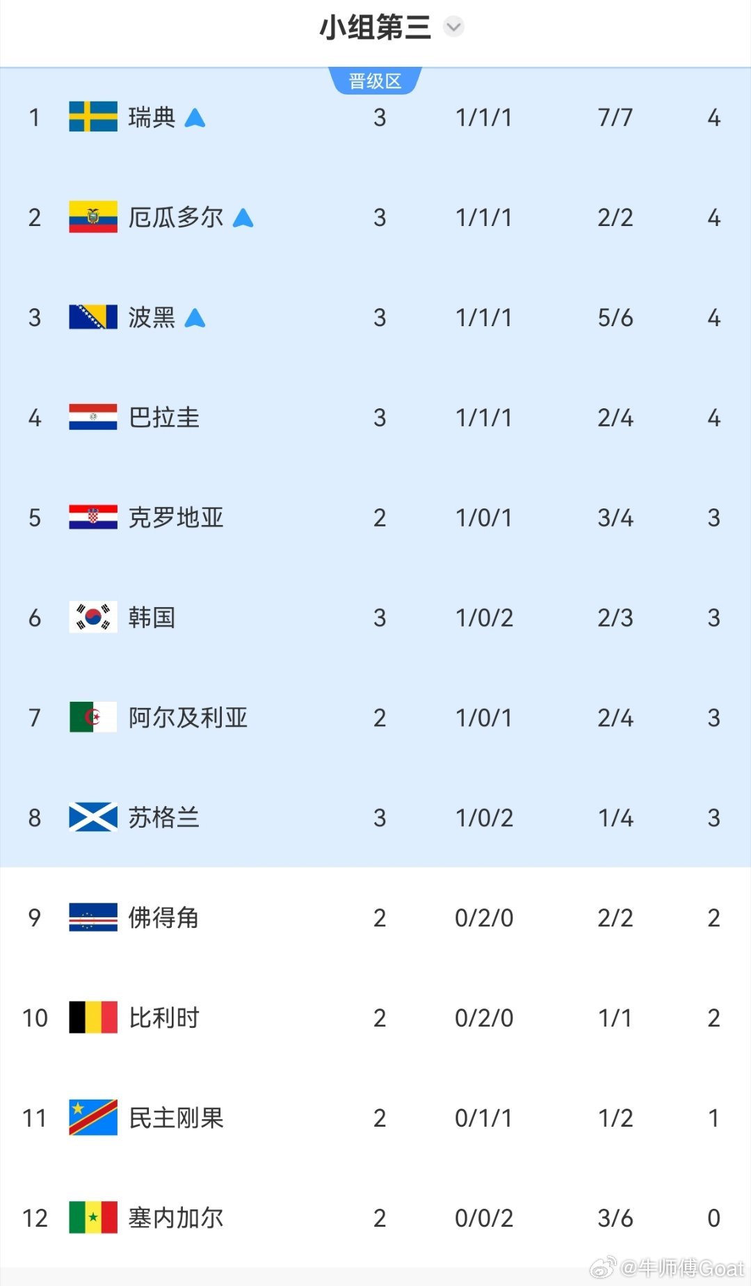 世界杯 这届世界杯正常的不像世界杯，相比过去几届，这届世界杯由于扩军，导致目前真