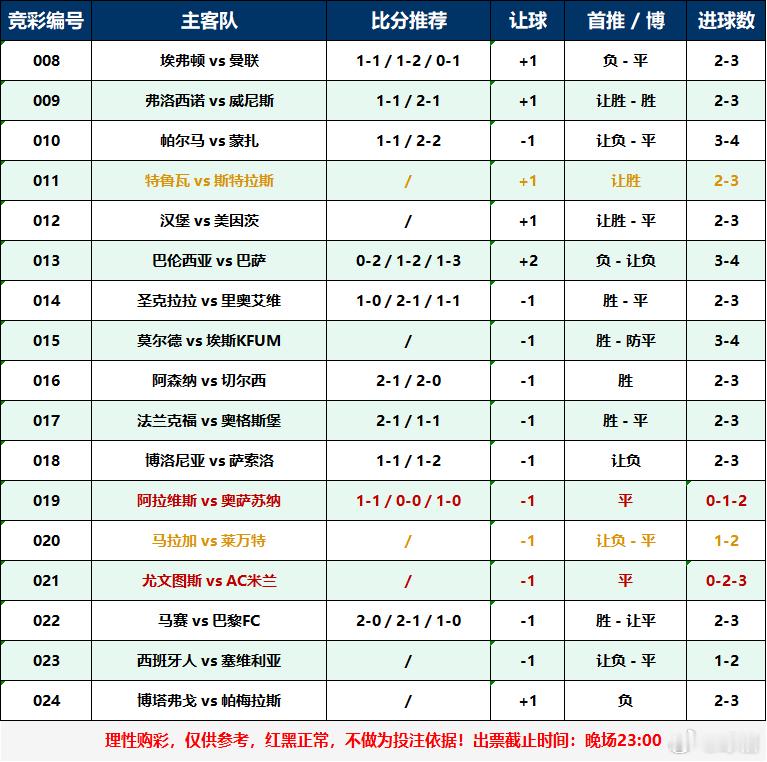 今天晚场，周末真的是库库爆冷，给我看傻了足球足球预测五大联赛 ​​​