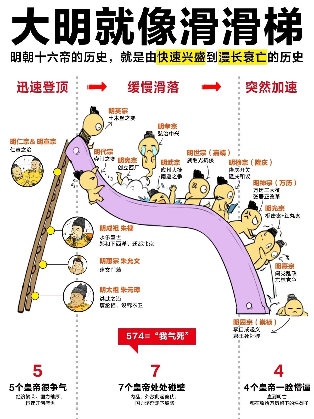 大明历史就像滑滑梯，快速兴盛到漫长衰亡！  