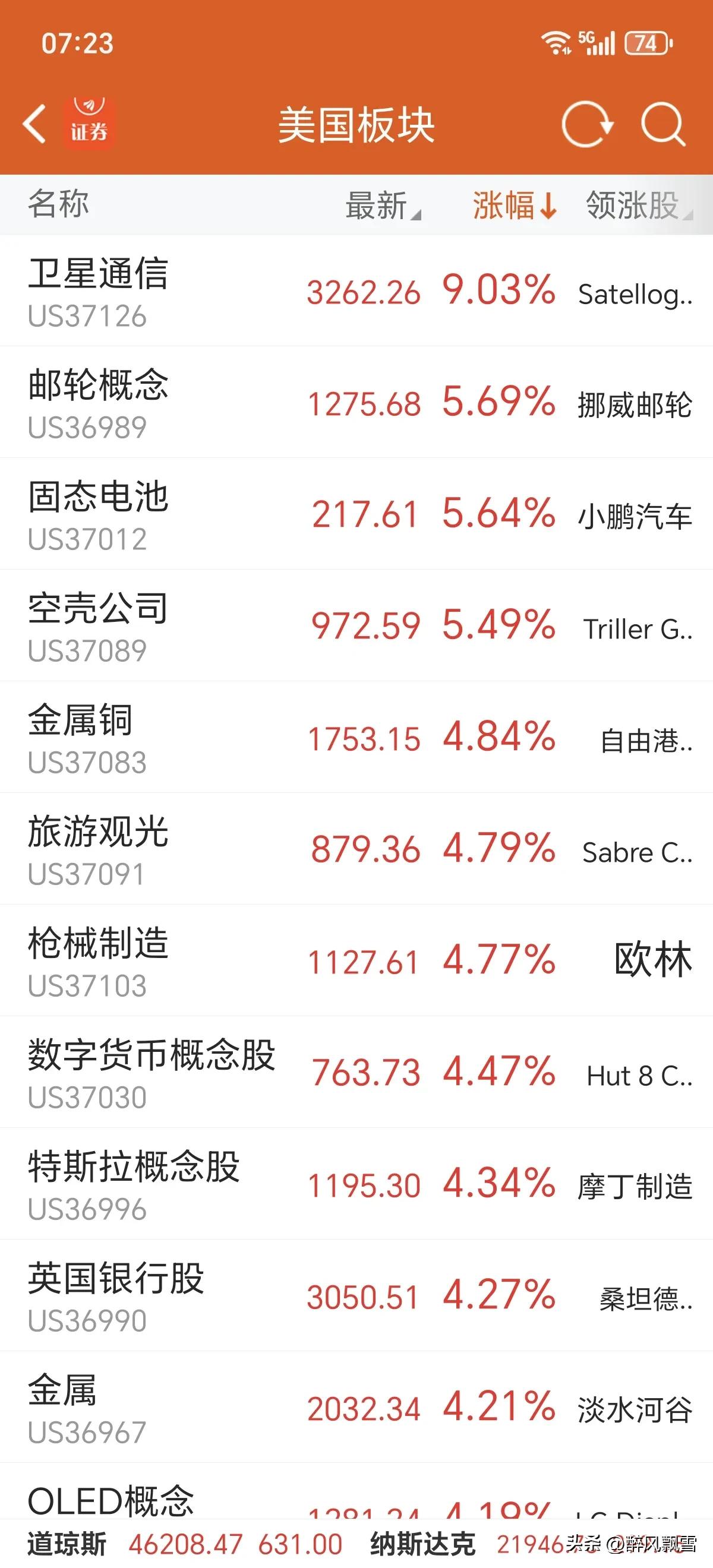 美市收盘记录
第一，今天大A跟涨，是深跌反弹，目前不是反转。
第二，控仓，找对方