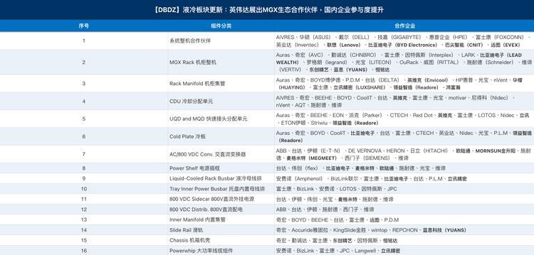 【英伟达展出MGX生态合作伙伴，国内企业参与度提升（东北证券）】 