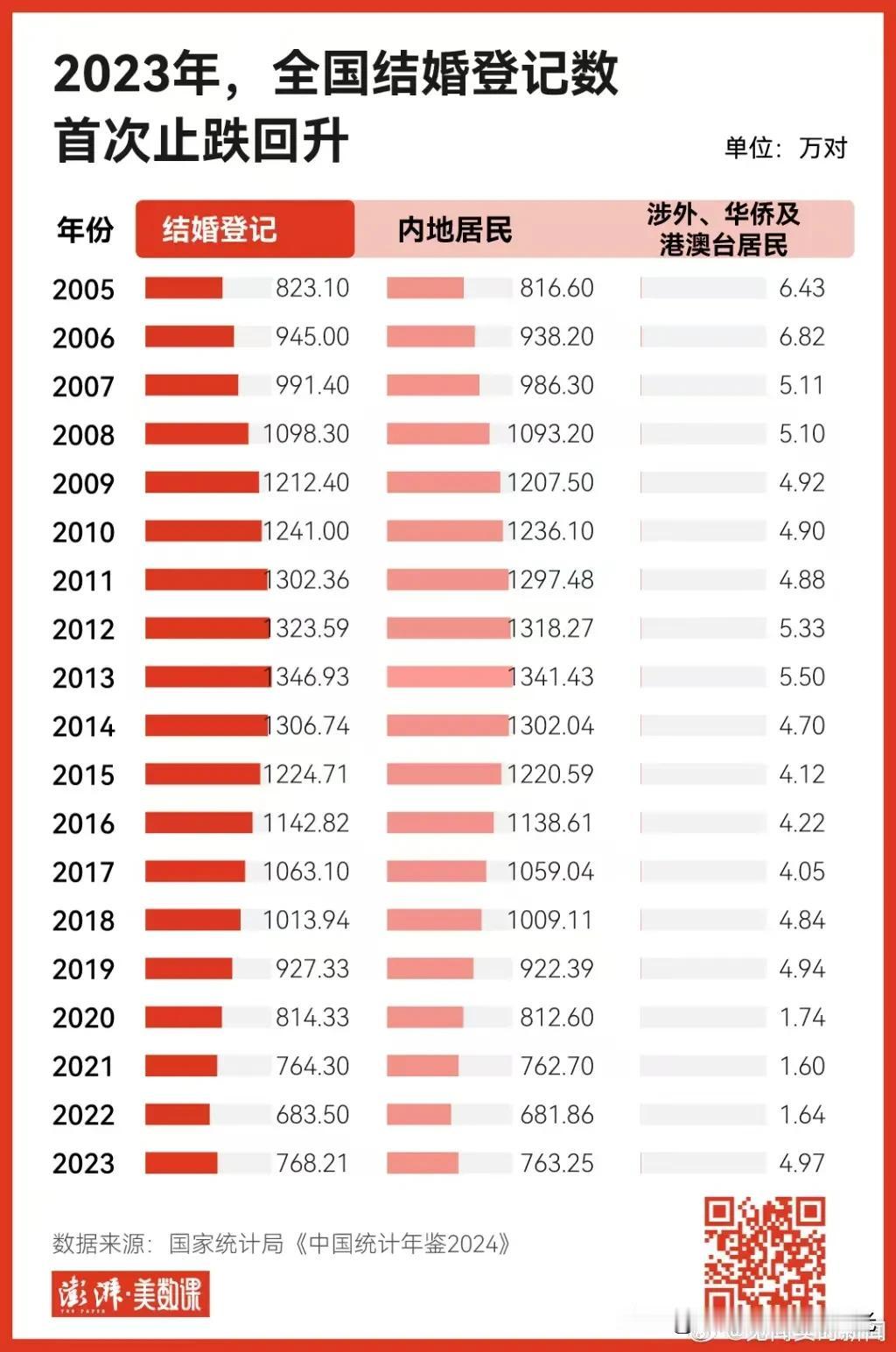 2005——2023年全国结婚统计表

2023年开始人数上升

2024110