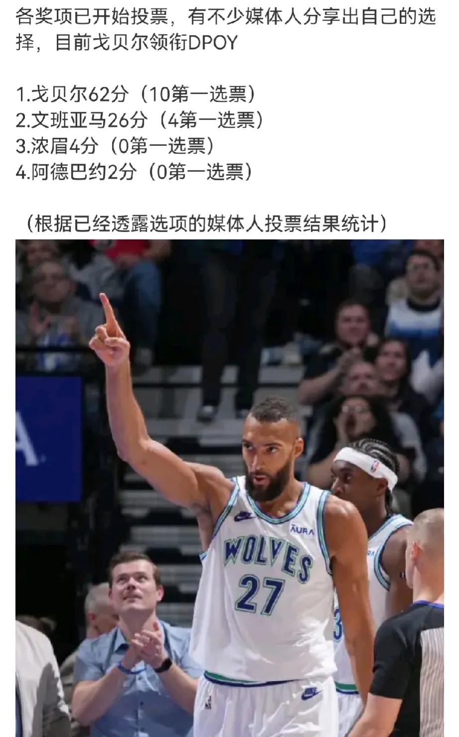 又是戈贝尔
不少媒体人分享出自己的选择
目前戈贝尔领衔DPOY
战绩好加上整个球