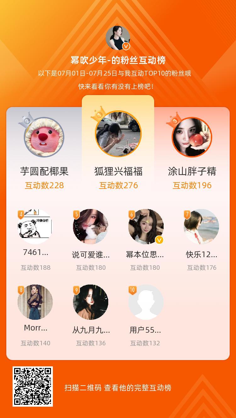 等，你们是我本月排名TOP10的粉丝，感谢你们的陪伴与支持，期望一直都有你们的相