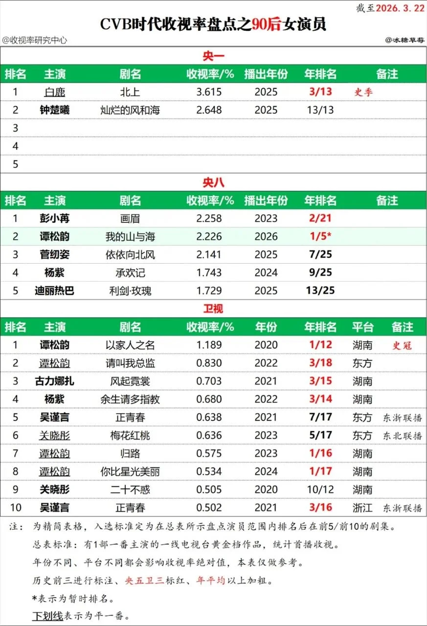 谭松韵好多谭松韵，真的好多。优秀的人，其实不需要用力证明什么。她只要站在那里，把