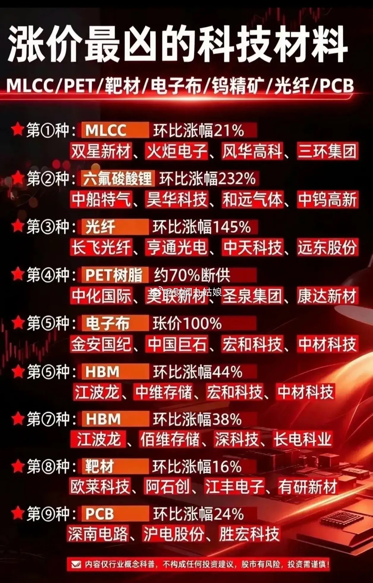 🔥“涨价最凶”的科技材料出炉！有的缺货70%，有的直接翻倍！近期科技上游材料市