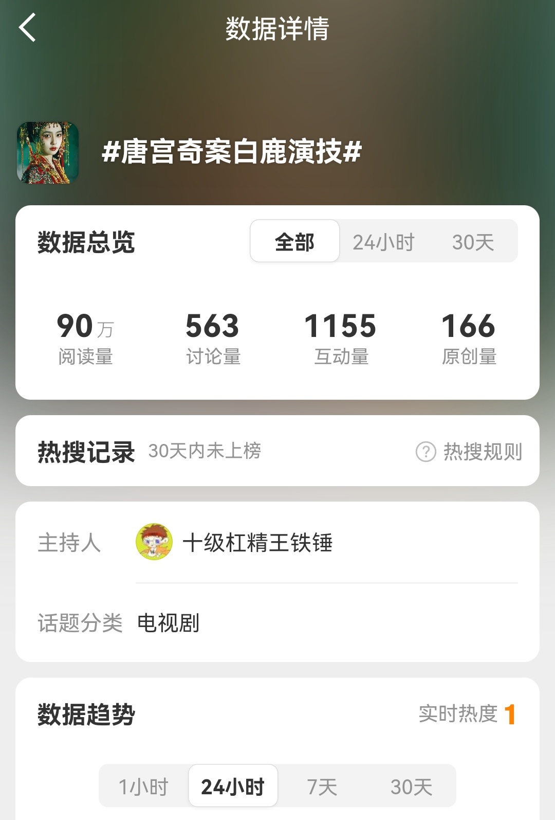 唐宫奇案剧还没播呢，就有人给白鹿演技建了个热搜话题。想干什么？ 