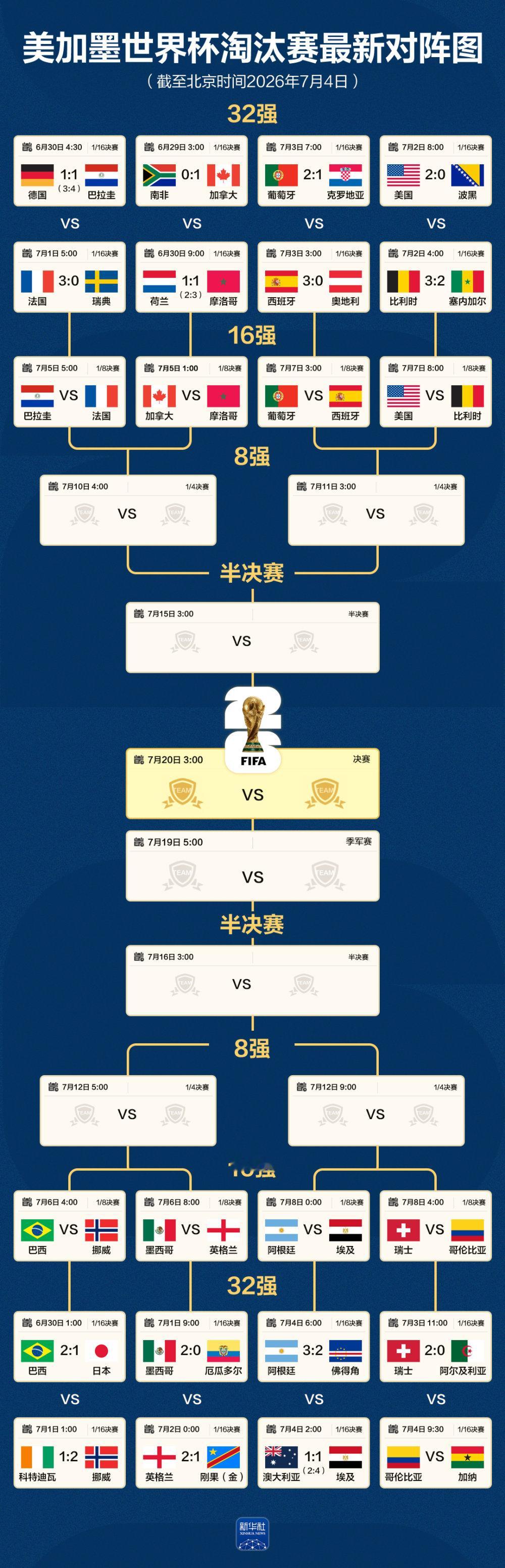 【世界杯最新对阵图出炉】2026美加墨世界杯16强席位已全部出炉，分别是：加拿大