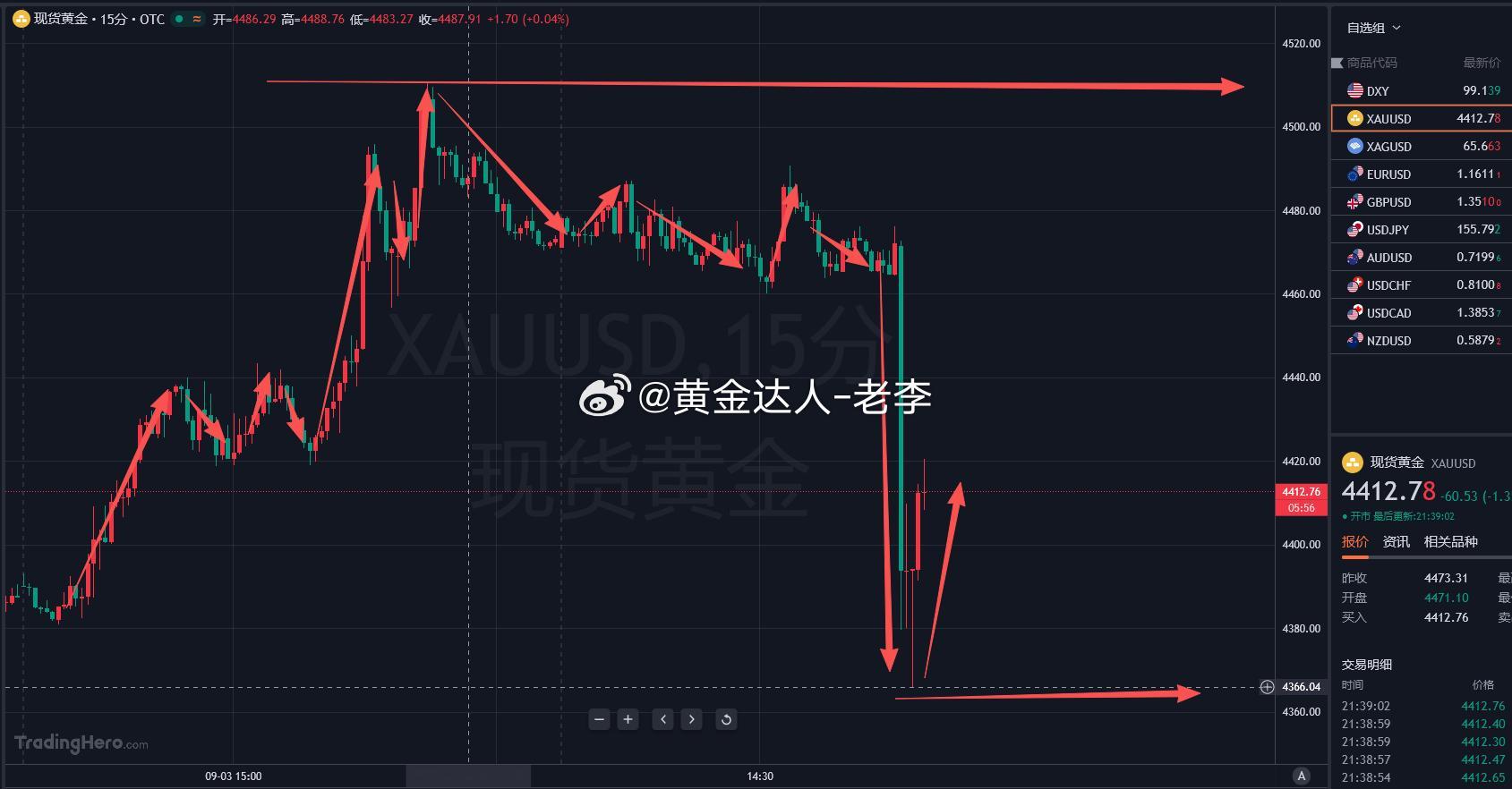 今晚大幅非农利空，黄金跌下去为什么没有延续下行！！？1.非农数据虽然偏向利好美元