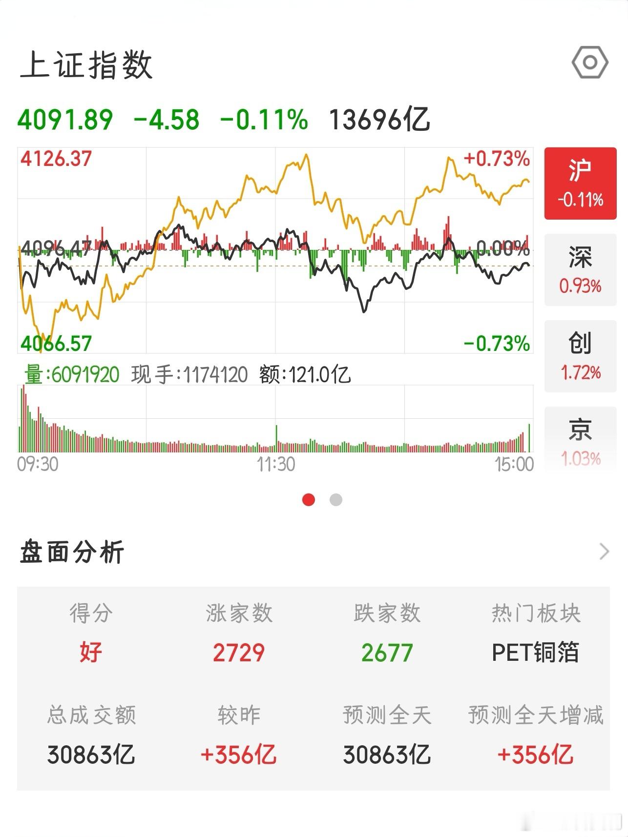 【2026.6.16】收盘：上证指数 下跌 4.58，报 4091.89，上涨 