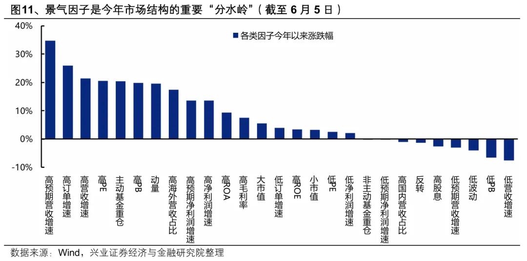 这是截至到上周五（6/5），今年市场以各类因子为视角的绝对涨跌幅。可以看到，今年