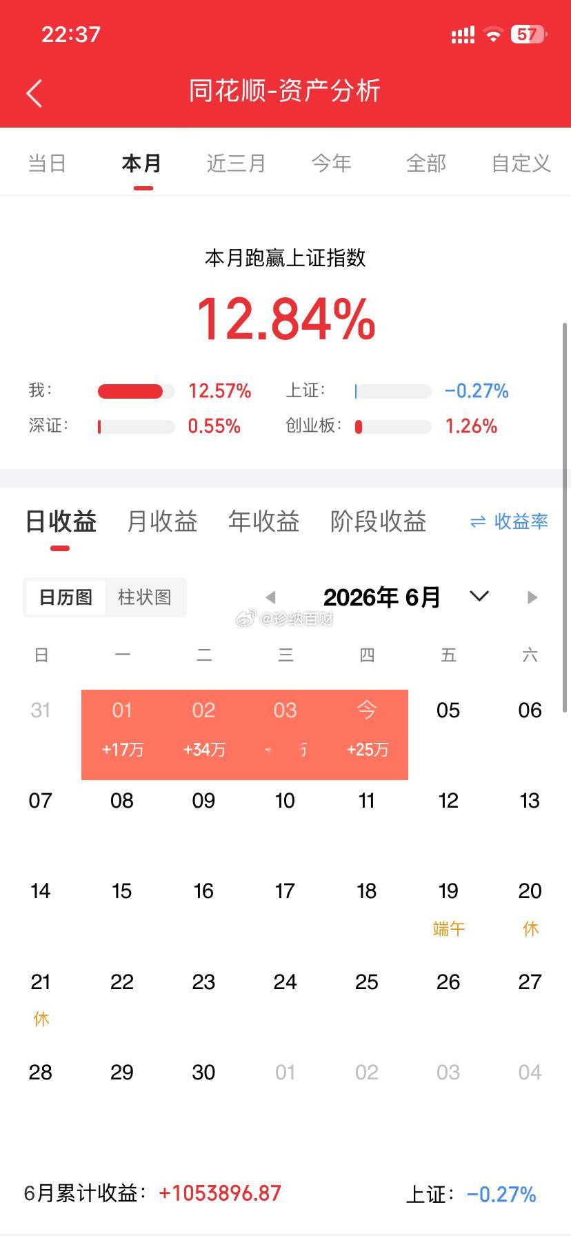 200万实盘挑战（6.4）✍🏻 晚上好！回来继续更新上车: 晶方   九大  