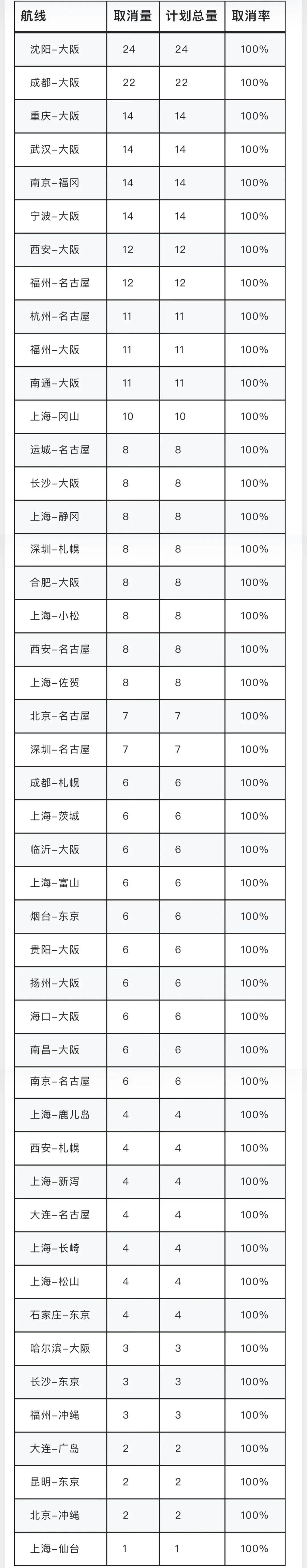 2026 年 1 月，中国大陆往返日本的航班取消量多达 2195 班次，整体取消