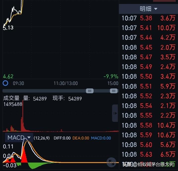 周五追抢了利欧股份，涨停。节后第一股，建议关注