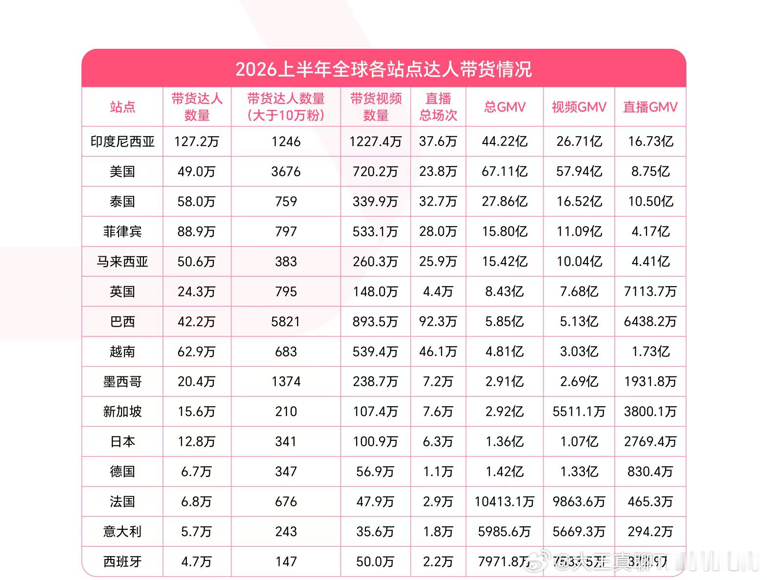 全球TK站点，达人带货情况，东南亚直播占比已经很高了，必须本土化运营，其他地区，