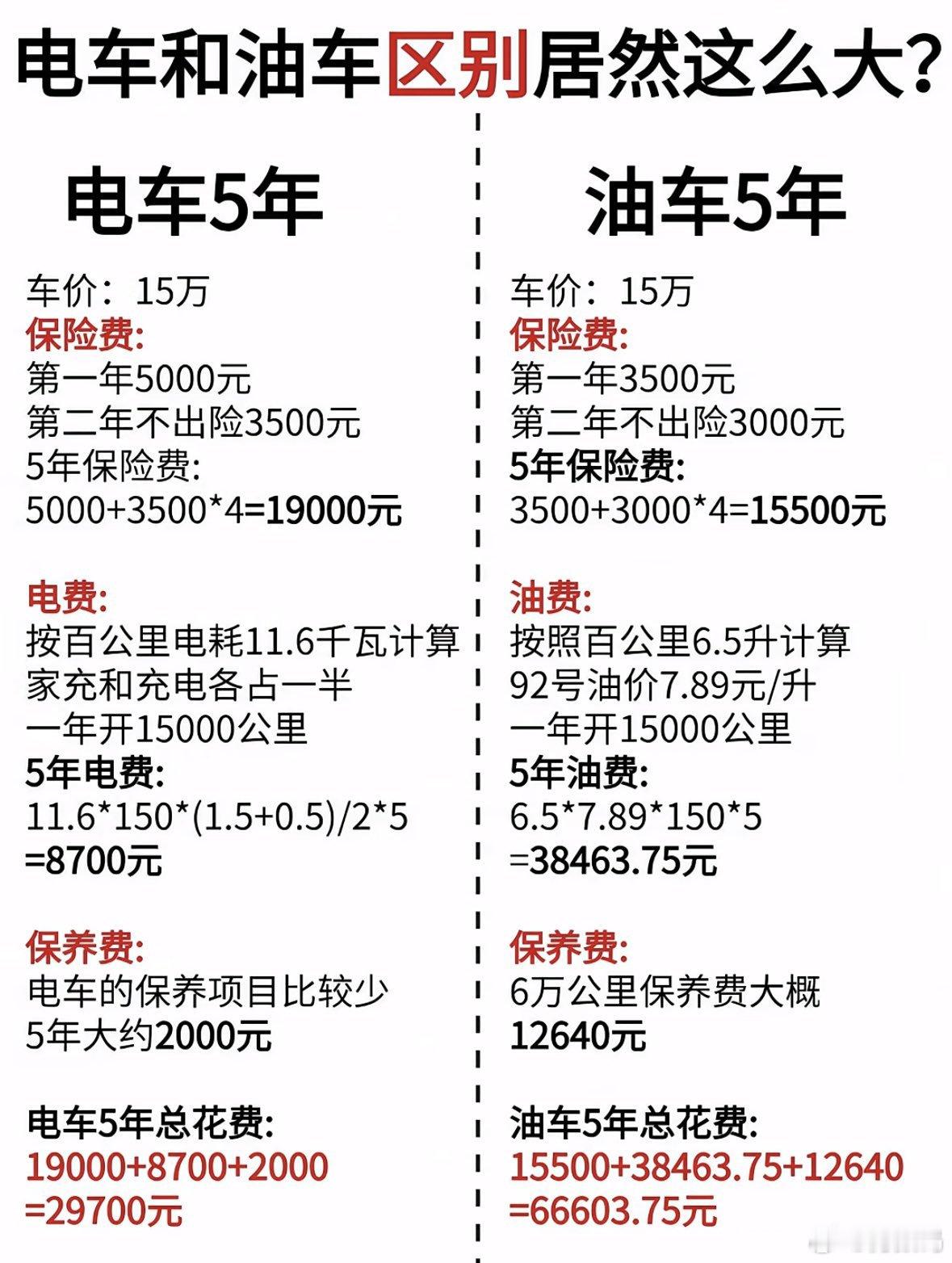 有人给15万级电车和油车算了一笔使用5年的账，大家看看是不是这样，同意这样的算法