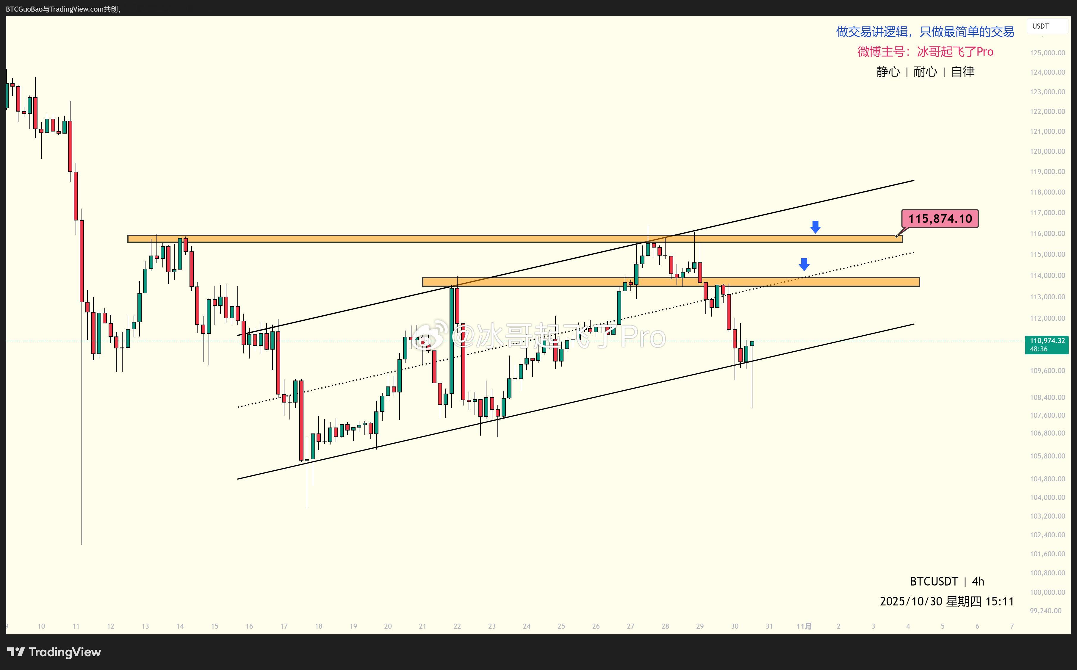【BTC】经过下杀短线后立刻反弹，杀完后收回来了，实体K 4H级别收在里面的话还