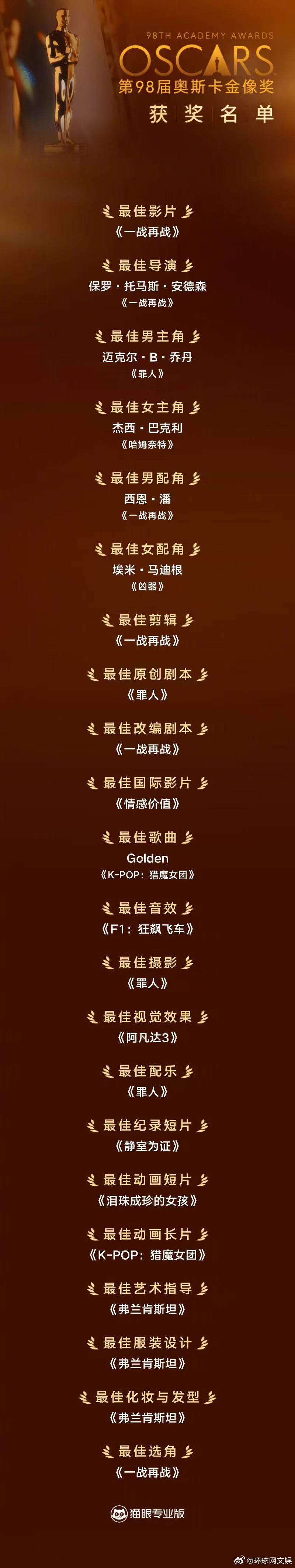 【#2026奥斯卡获奖名单# 】第98届#奥斯卡#金像奖获奖名单公布！《一战再战