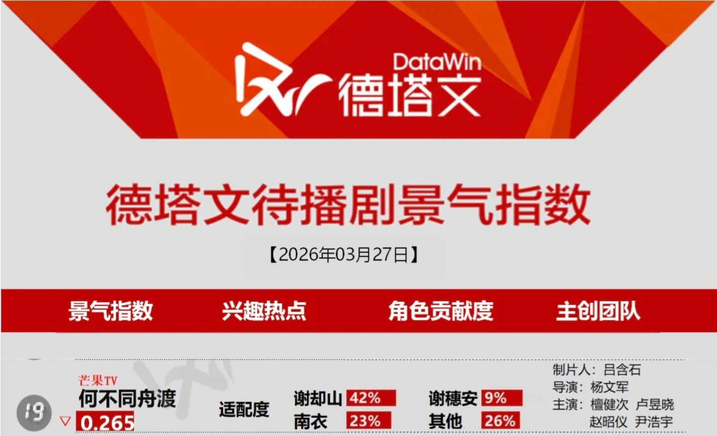 3月27日待播剧景气指数期待《何不同舟渡》檀健次谢却山 ‖檀健次