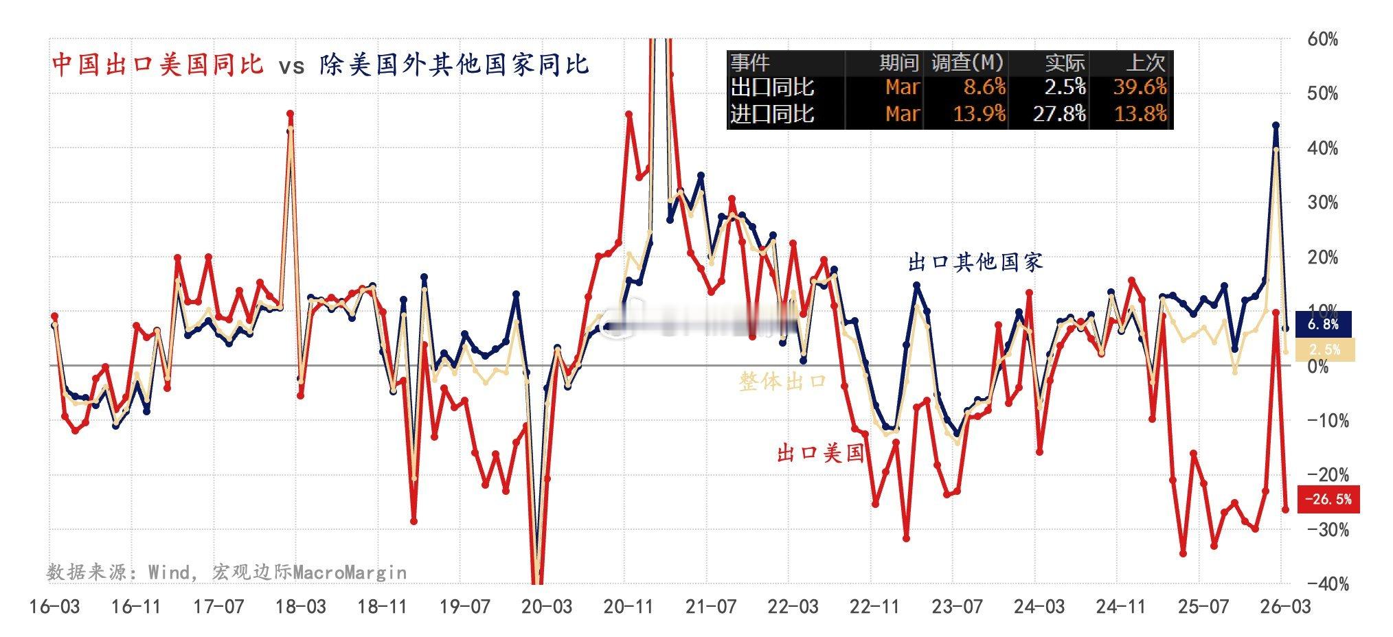 中国3月出口同比如期明显回落，此前分析2月出口数据指出，“几乎可以肯定的是，3 