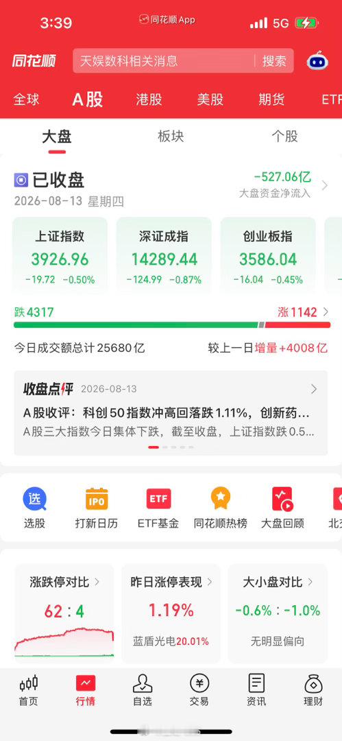 收评：放量大跳水！外围全线大涨，唯独A股冲高回落！今天收盘，估计很多人心里又堵又