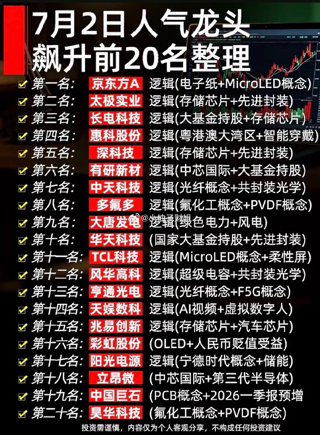 7月2日人气龙头飙升前20名个股整理📈📈📈7月2日这波人气龙头飙升前20名