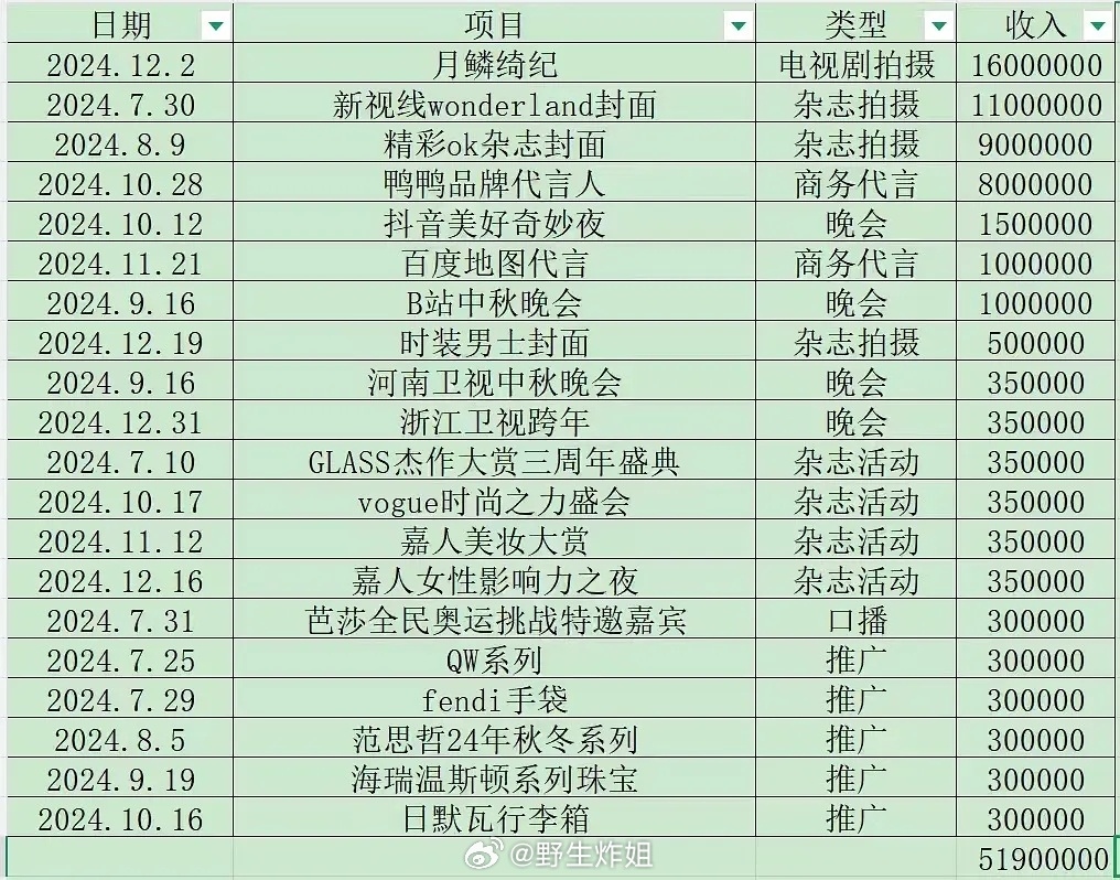 汇总了鞠婧祎半年收入。。好多好多0啊，太好赚了鞠婧祎 收入明细