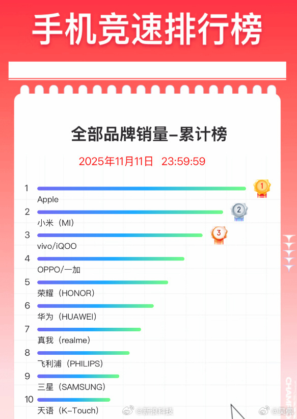 昨天双十一的手机销量战绩，飞利浦我了解得比较少，都有什么机型啊 