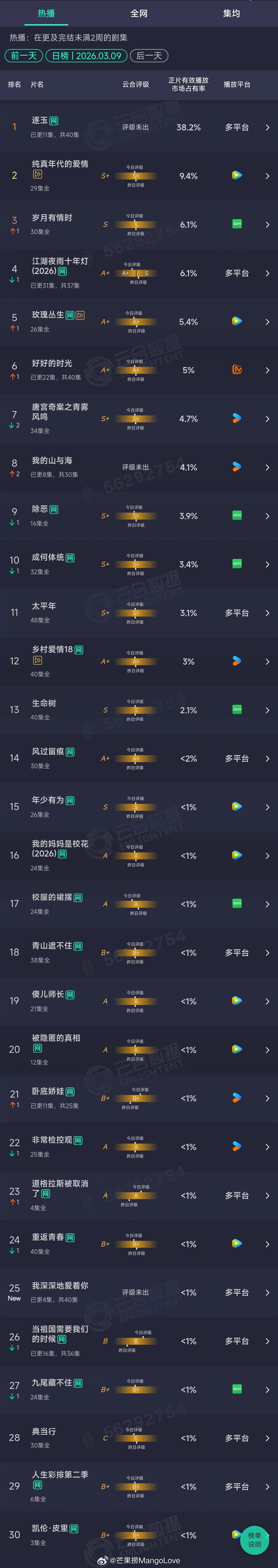 2026年03月09日云合长剧集正片有效播放量市占率TOP301 逐玉 38.2