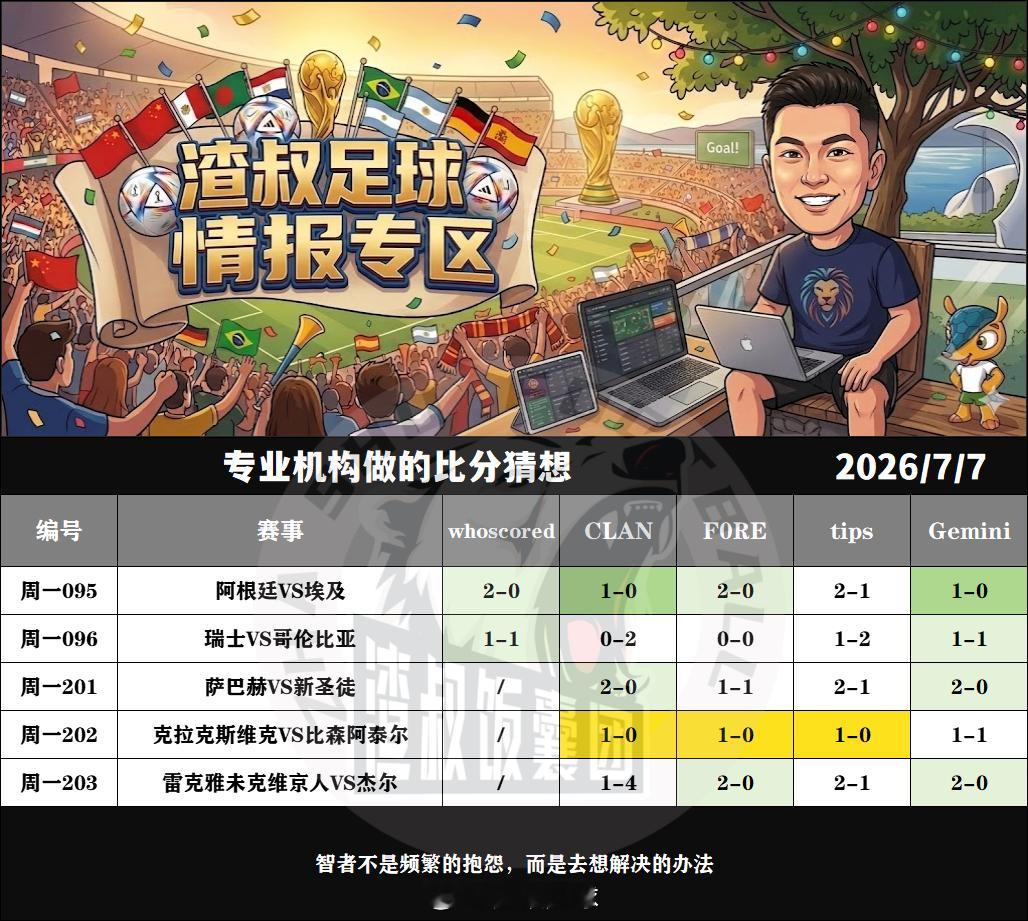 2026/7/7专业机构做的比分猜想 阿根廷VS埃及,比分2-0瑞士VS哥伦比亚