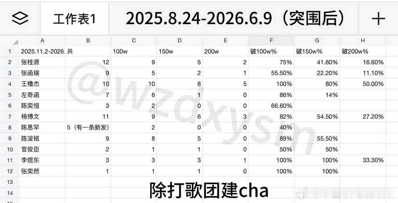 tg 四代突围后官抖破百万数据 2025.8.24-2026.6.9 