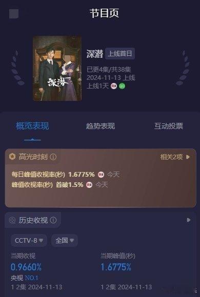 成毅 扛剧  成毅的扛剧能力是真的牛！主演电视剧《深潜》开播首日登上多个榜单第一
