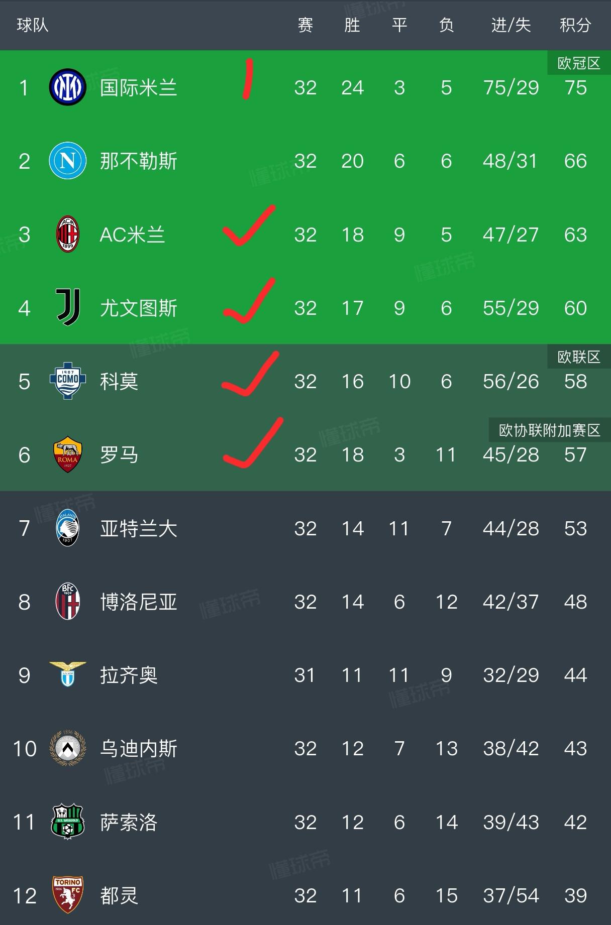 随着那不勒斯1-1战平帕尔玛，国米4-3逆转战胜科莫，意甲最新积分榜出炉！在联赛