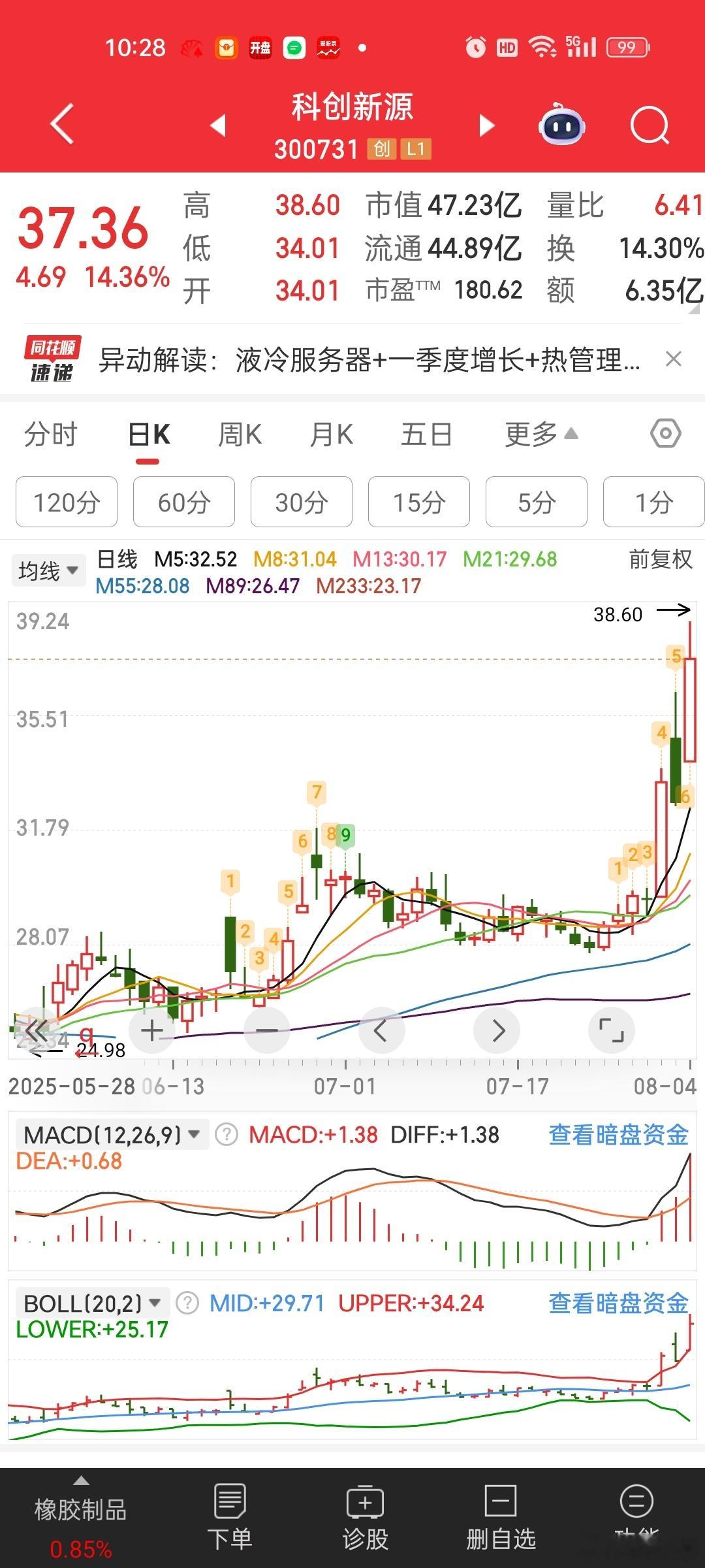[哈欠]市场还是喜欢这种，基数低，增幅大的品种。。不过科创新源今天不是因为华为涨