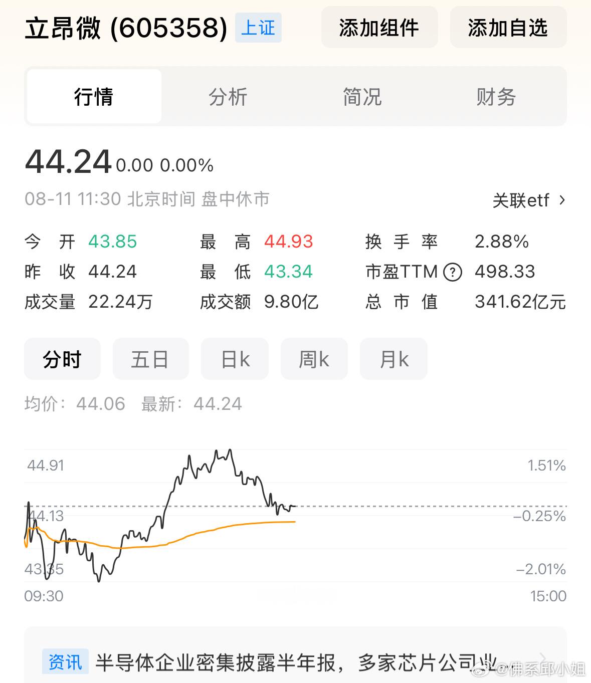 盘面探底形态已经完成，昨日预判今日收探底中阳线。上午完成探底，并未跌破昨日低点，