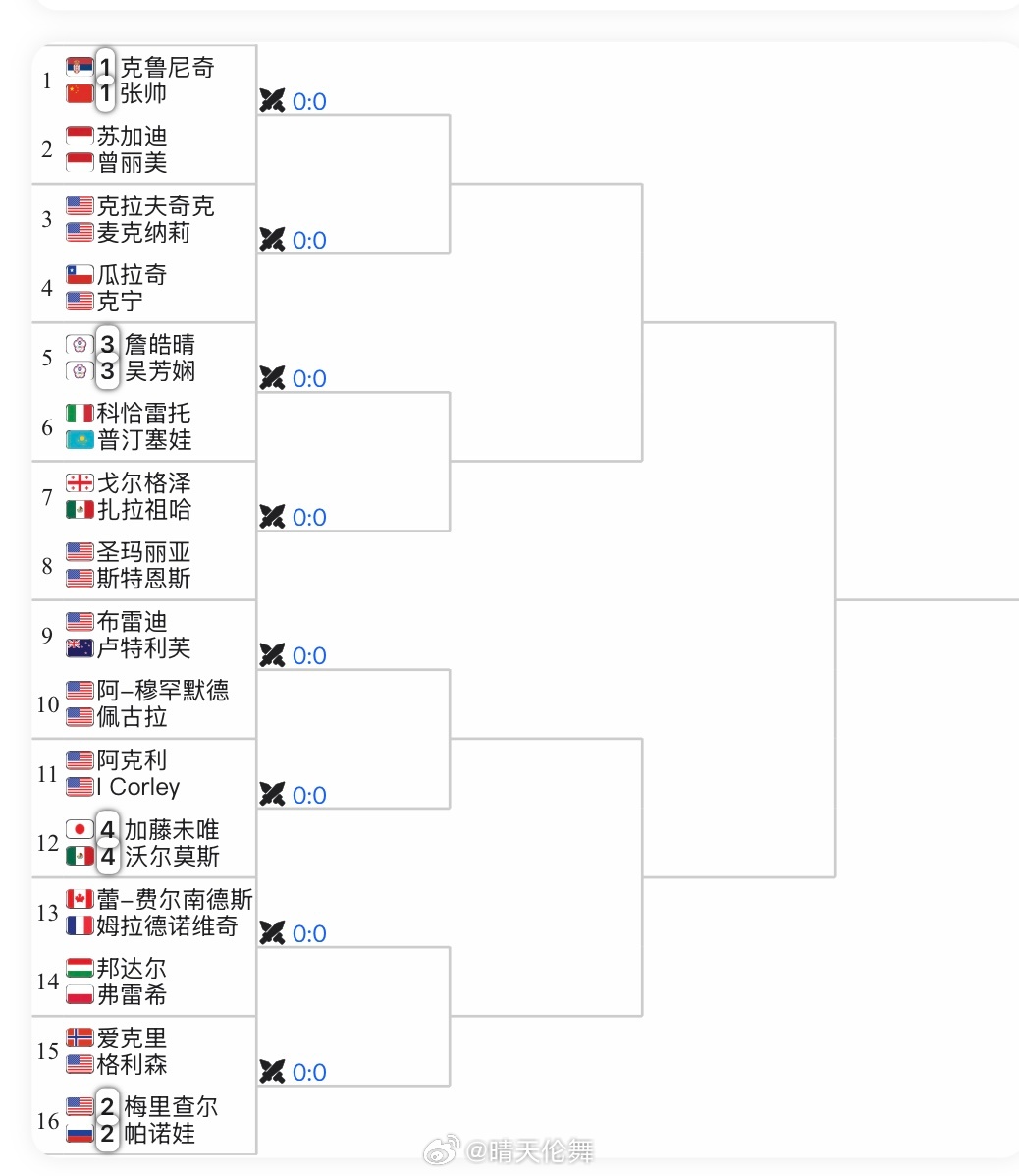 查尔斯顿WTA500双打签表张帅🇨🇳/克鲁尼奇🇷🇸 vs 苏加迪🇮🇩