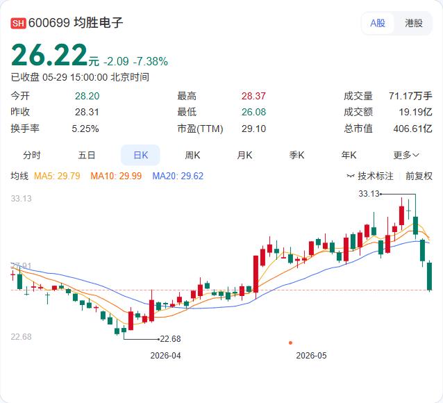 南向资金今年在港股科技股上下了重注！数据显示，云知声、蓝思科技、均胜电子等多只个