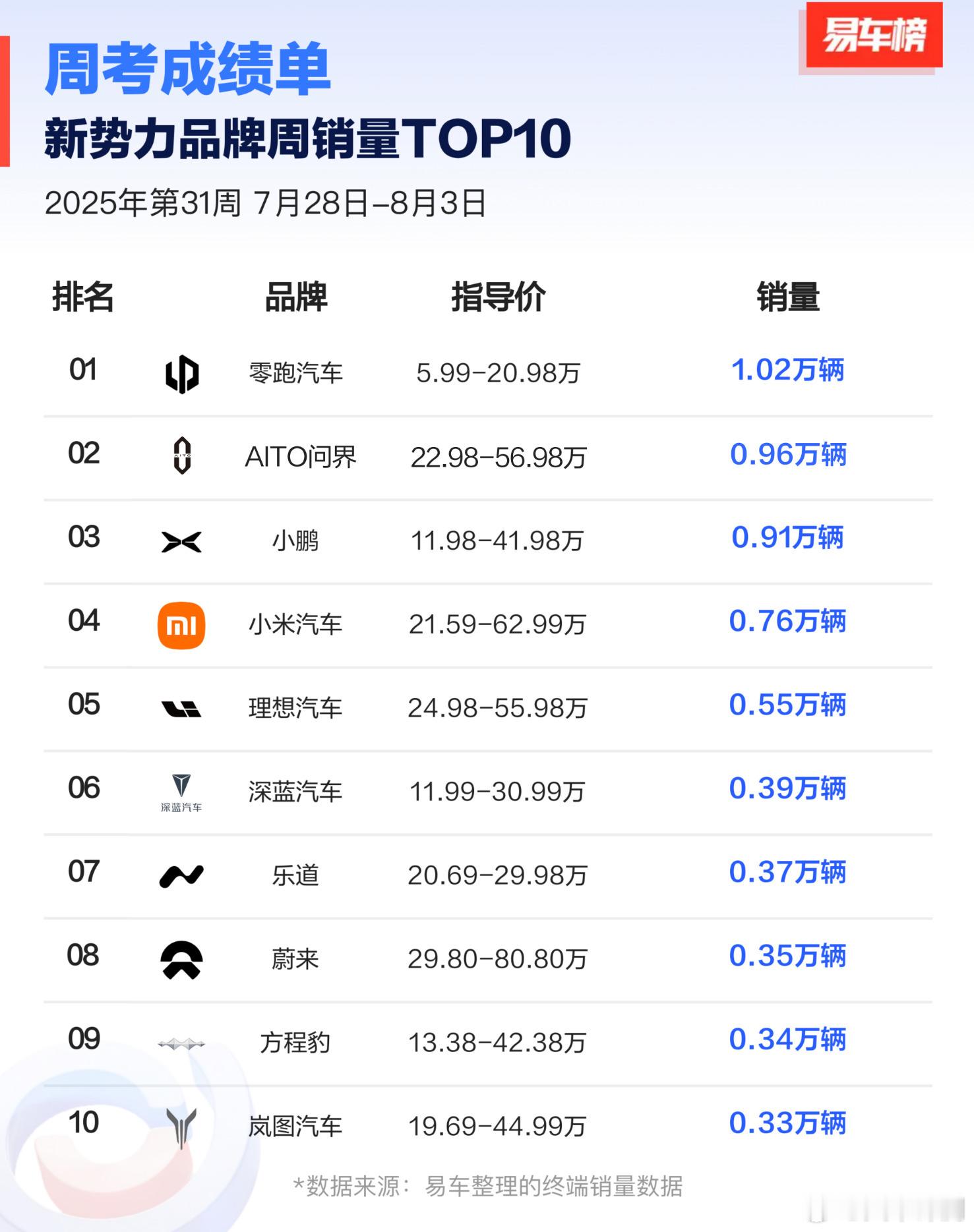 上周新势力销量TOP10：零跑：1.02W；问界：0.96W；小鹏：0.91W；