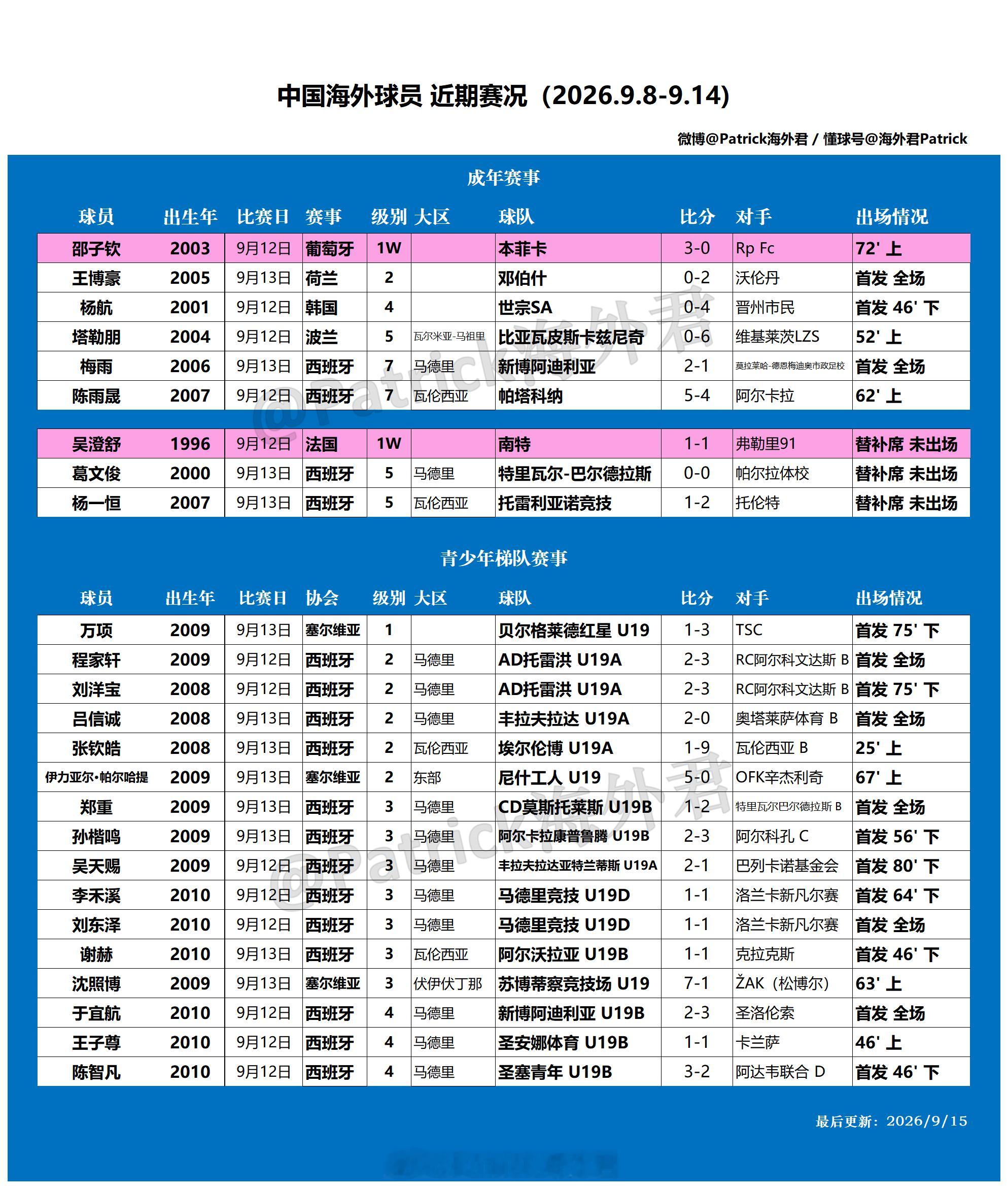 留洋周报 海外球员比赛一览 (2026年9月8日-9月14日) 上期赛况 网页链