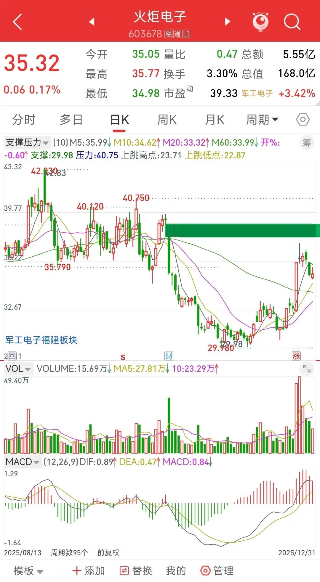 火炬电子，涨停回踩的商业航天股。国内碳化硅纤维产业链的核心供应商，打破小日子的垄