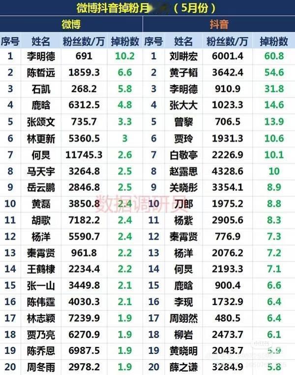 双平台明星掉粉榜来了 ​​​