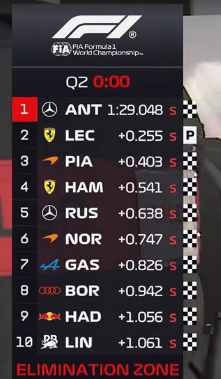 拉塞尔排位赛受制于赛车后部挣扎：“我认为我们损失了一些，不可能缺失这么多速度，把