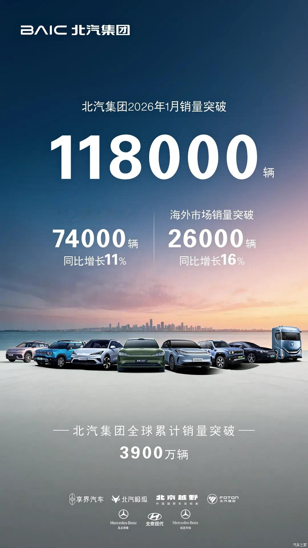 北汽集团1月份销量突破118000辆 