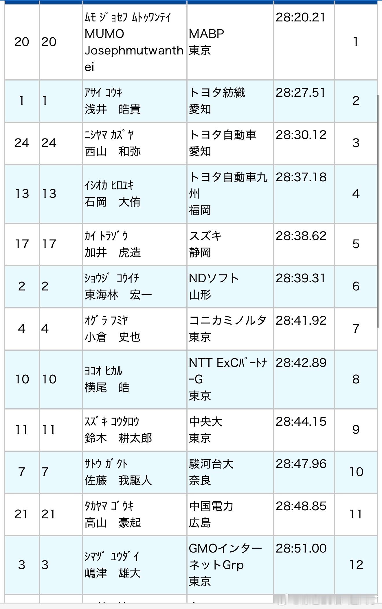 北联网走站男子10000m B 组上原你肿么了……山川你肿么了……