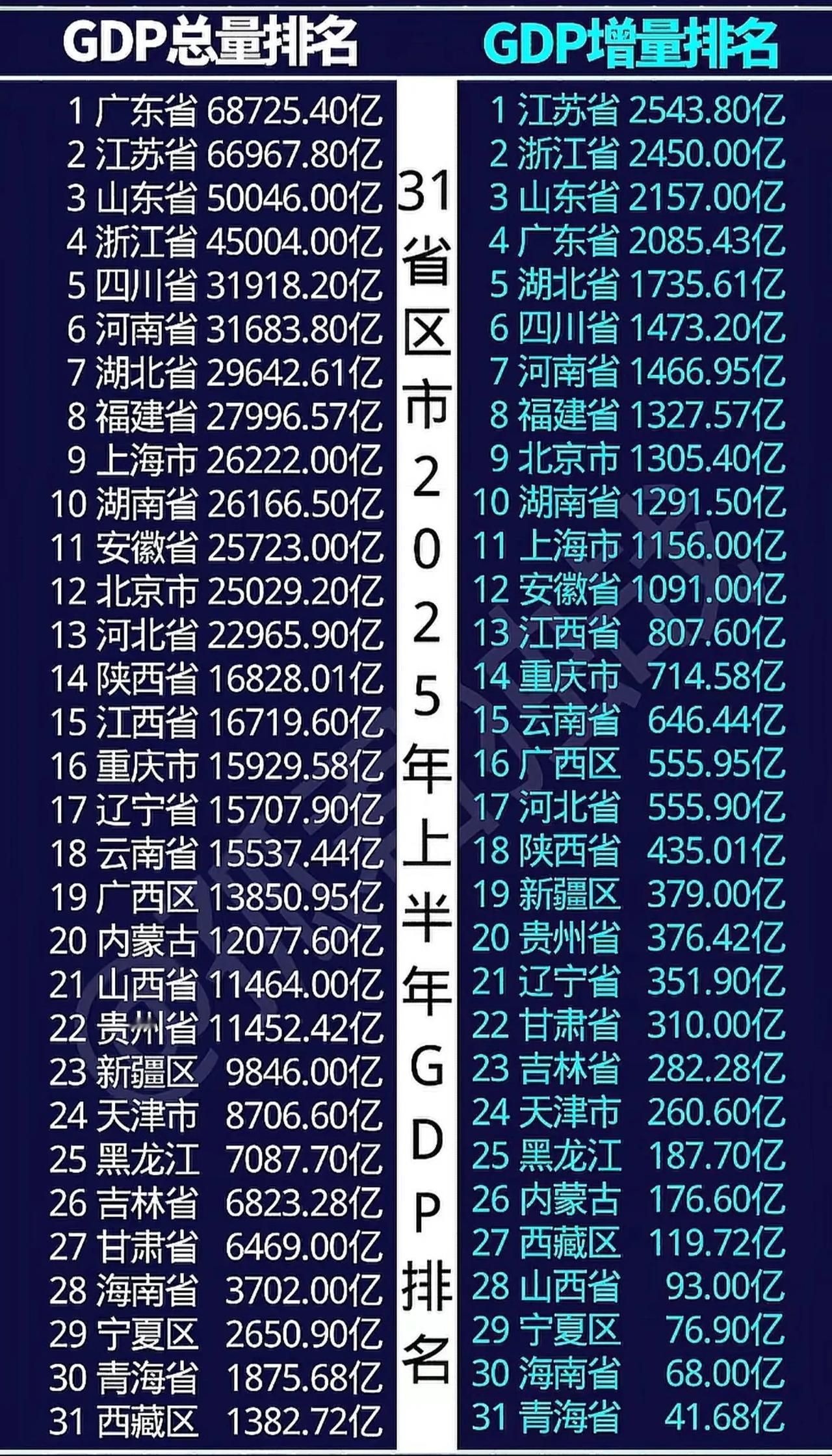 不看增速、只看总量和增量，谁比较有潜力往前进位?
上半年广西人与河北人增加了一样