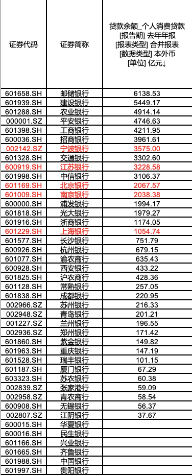 个人消费贷贴息新政城农商行集体缺席, 行业格局或生变?