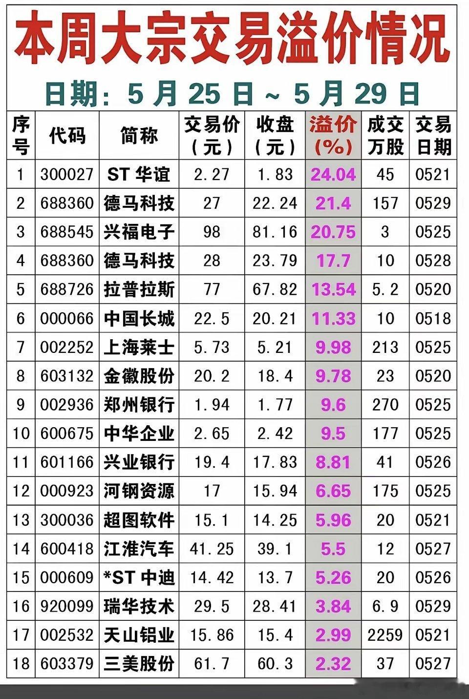 本周：26家公司大宗交易溢价成交！大宗交易溢价，说明看好企业未来发展，股价有吸引
