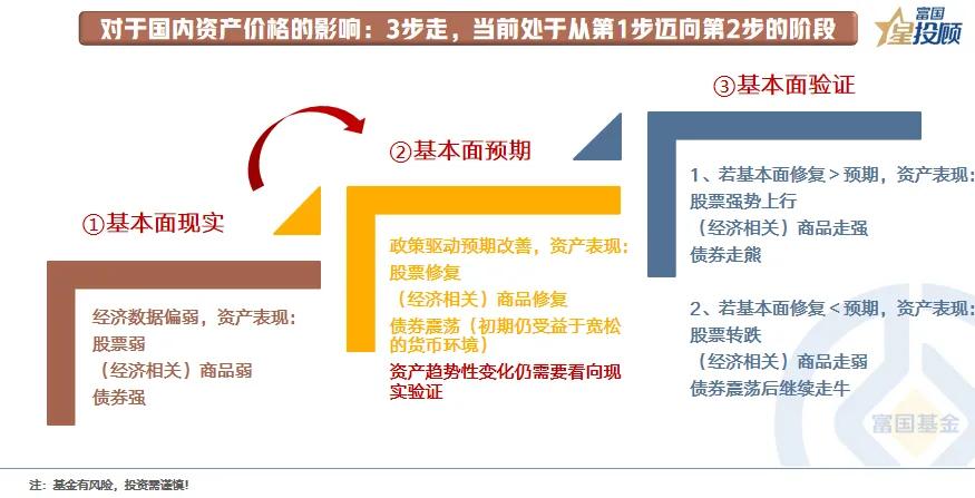  【星固收】政策超预期plus，资产配置如何顺势而为？（三）

对于国内资产价格